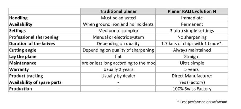 hand planes comparative table