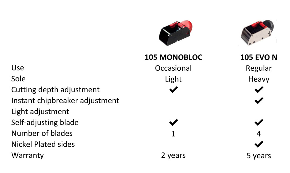 comparison modeles rabot 105